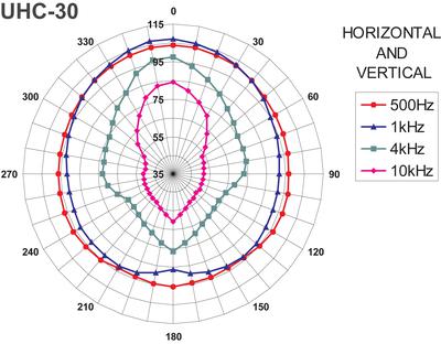 MONACOR UHC-30 Wetterfester Druckkammerlautsprecher