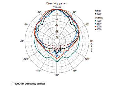 MONACOR IT-400DTM wetterfester, aktiver Druckkammerlautsprecher (Musikhorn) mit integriertem DANTE-Modul