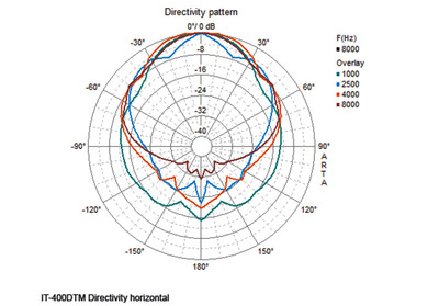 MONACOR IT-400DTM wetterfester, aktiver Druckkammerlautsprecher (Musikhorn) mit integriertem DANTE-Modul