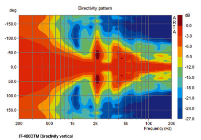 MONACOR IT-400DTM wetterfester, aktiver Druckkammerlautsprecher (Musikhorn) mit integriertem DANTE-Modul
