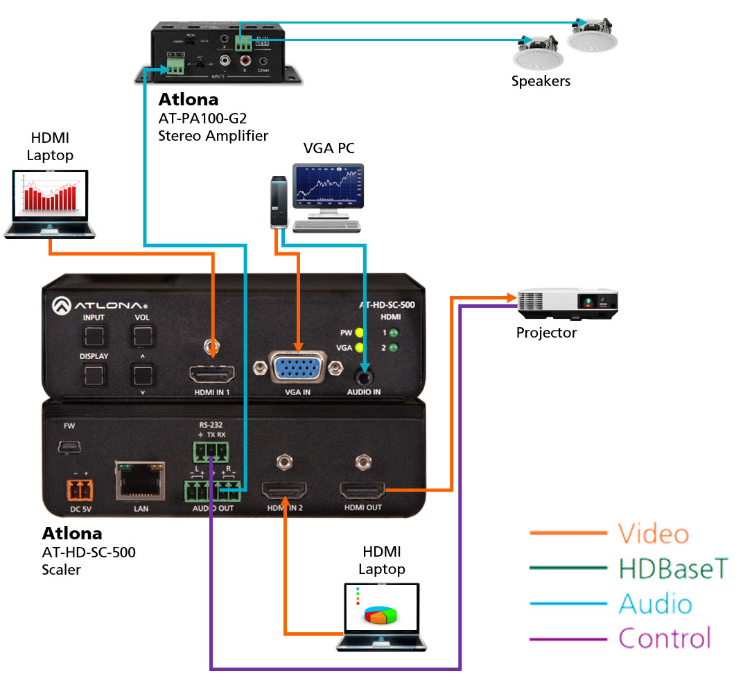 Atlona AT-HD-SC-500 Switcher, Scaler, VGA X HDMI 3x1 HDMI-Scaler/Switch - 2xHDMI/VGA - Auto-switch