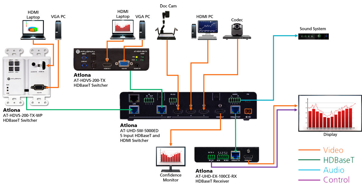 Atlona AT-UHD-SW-5000ED HDMI/HDBaseT Switcher 5X2 