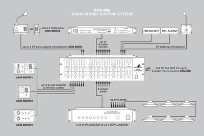 MONACOR ARM-880 Audio-Matrix-Router
